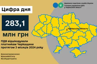 283,1 млн грн податку на додану вартість відшкодували платникам Черкащини протягом трьох місяців 2024 року