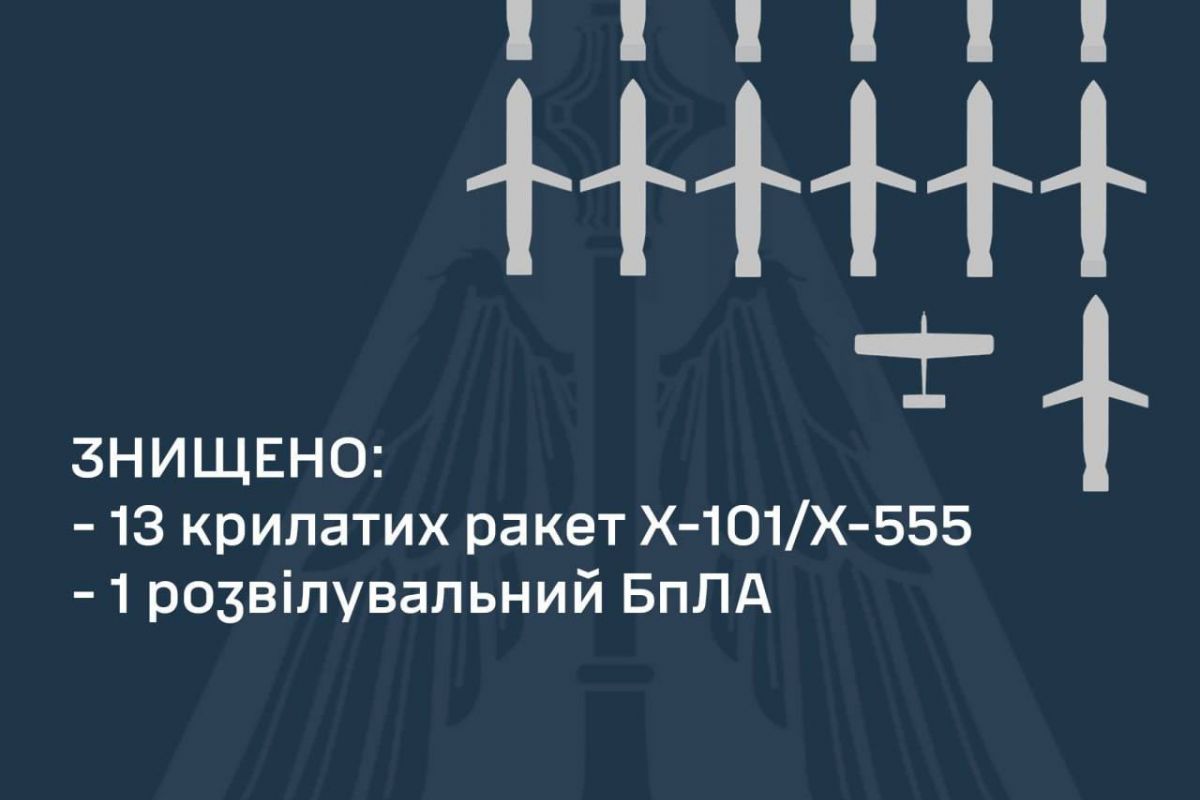 Вночі сили ППО знищили 13 крилатих ракет Х-101/Х-555 та 1 БпЛА