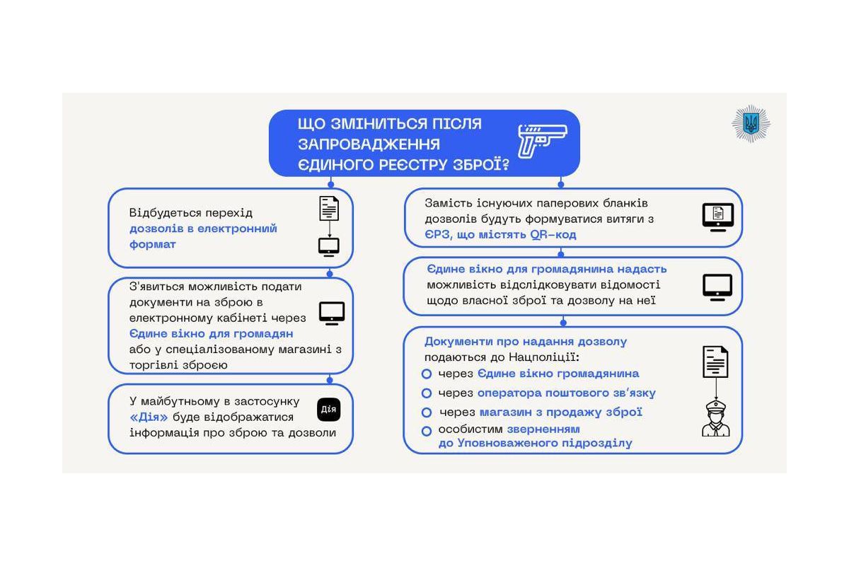 В Україні відсьогодні запрацював Єдиний реєстр зброї, повідомили в МВС
