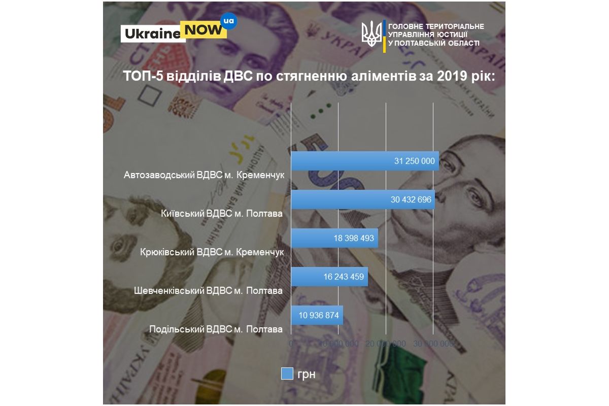 Топ-5 районних відділів ДВС Полтавщини, які стягнули значні суми аліментів