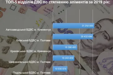 ​Топ-5 районних відділів ДВС Полтавщини, які стягнули значні суми аліментів