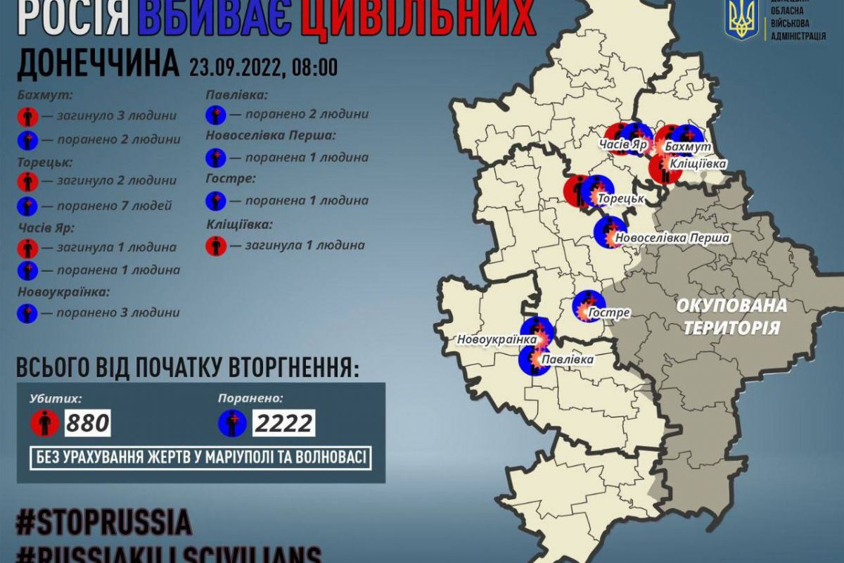 22 вересня росіяни вбили 7 мирних жителів Донеччини 22 вересня росіяни вбили 7 мирних жителів Донеччини