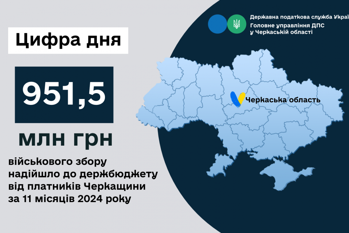 Більше 950 млн грн військового збору - до держбюджету від платників Черкащини Більше 950 млн грн військового збору - до держбюджету від платників Черкащини