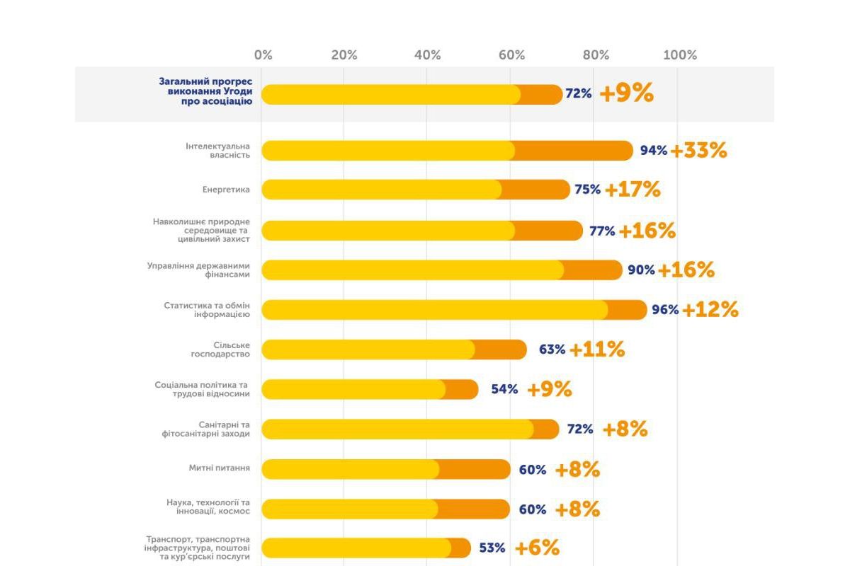 Україна виконала 72% зобов'язань за угодою про асоціацію з ЄС, – Кабмін