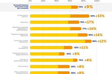 Україна виконала 72% зобов'язань за угодою про асоціацію з ЄС, – Кабмін Україна виконала 72% зобов'язань за угодою про асоціацію з ЄС, – Кабмін