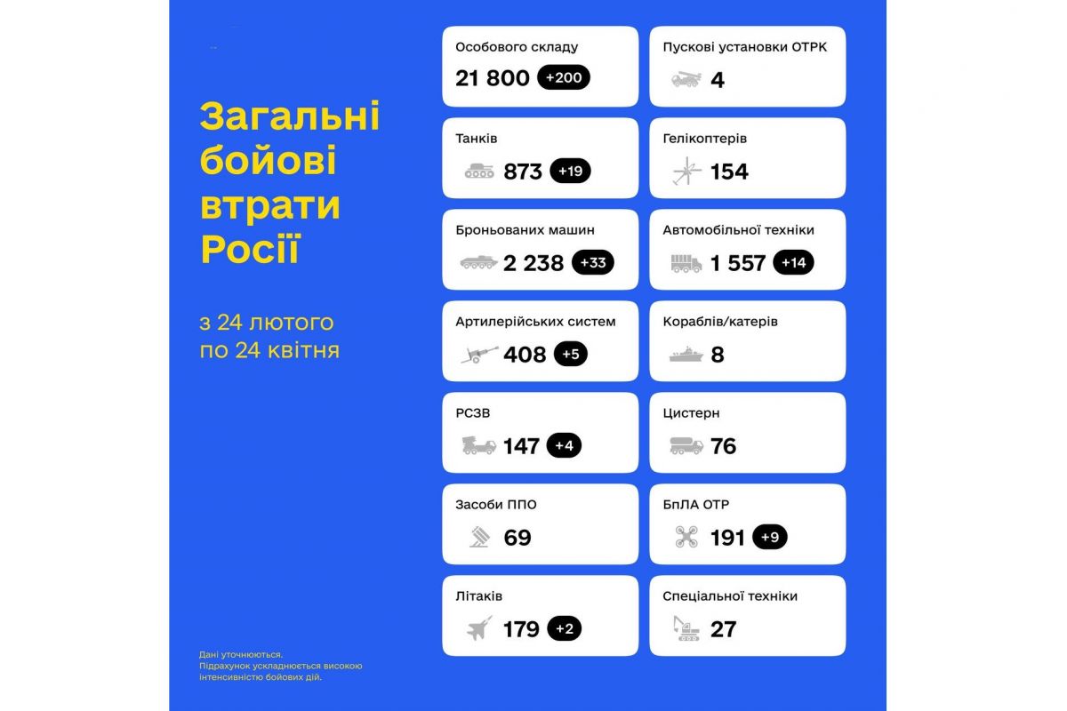 ⚡️Загальні бойові втрати противника з 24.02 по 23.04 орієнтовно склали: ⚡️Загальні бойові втрати противника з 24.02 по 23.04 орієнтовно склали: