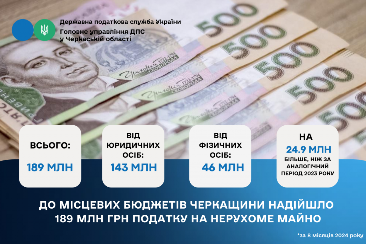 Майже 200 млн грн податку на нерухоме майно отримали місцеві бюджети Черкащини Майже 200 млн грн податку на нерухоме майно отримали місцеві бюджети Черкащини