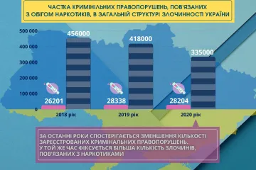 ​В Україні  за останні роки спостерігається збільшення кількості злочинів, пов'язаних із наркотиками
