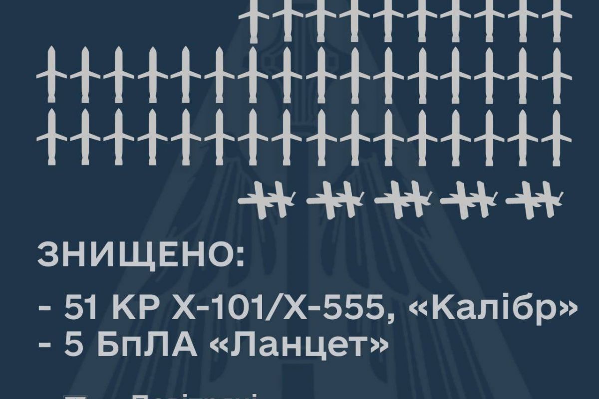 Збито 51 з 70 крилатих ракет та 5 дронів, що атакували Україну сьогодні, – Повітряні сили