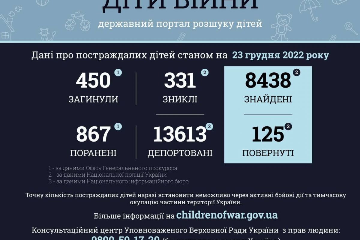 Ювенальні прокурори: 450 дітей загинуло внаслідок збройної агресії РФ в Україні