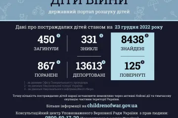 ​Ювенальні прокурори: 450 дітей загинуло внаслідок збройної агресії РФ в Україні