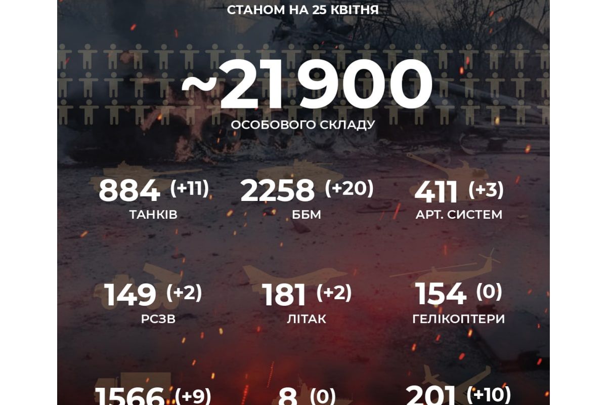 Російське вторгнення в Україну : Вже - 21 900 окупантів! Російське вторгнення в Україну : Вже - 21 900 окупантів!