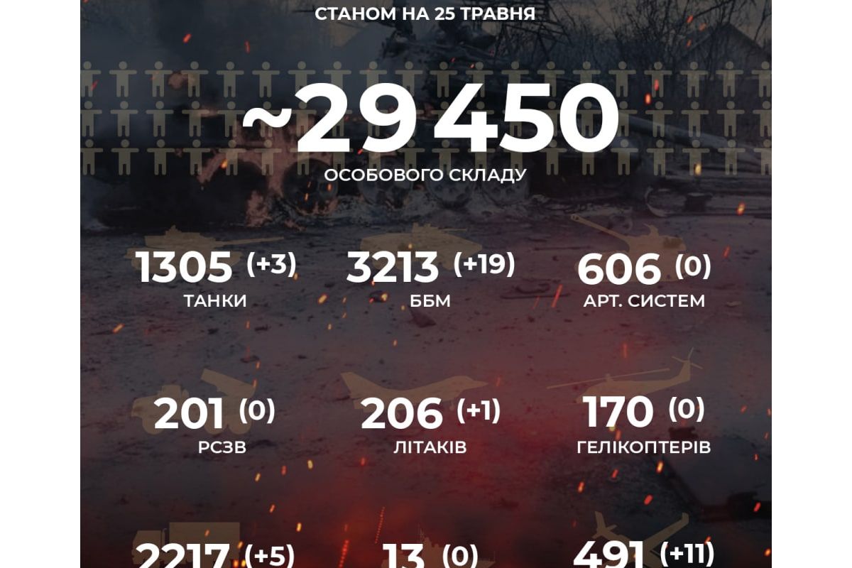 Вже -29 450 окупантів! Загальні втрати росіян за час вторгнення в Україну Вже -29 450 окупантів! Загальні втрати росіян за час вторгнення в Україну
