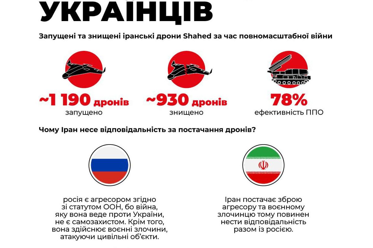 За час повномасштабної війни росія випустила по Україні майже 1 200 "Шахедів" За час повномасштабної війни росія випустила по Україні майже 1 200 "Шахедів"