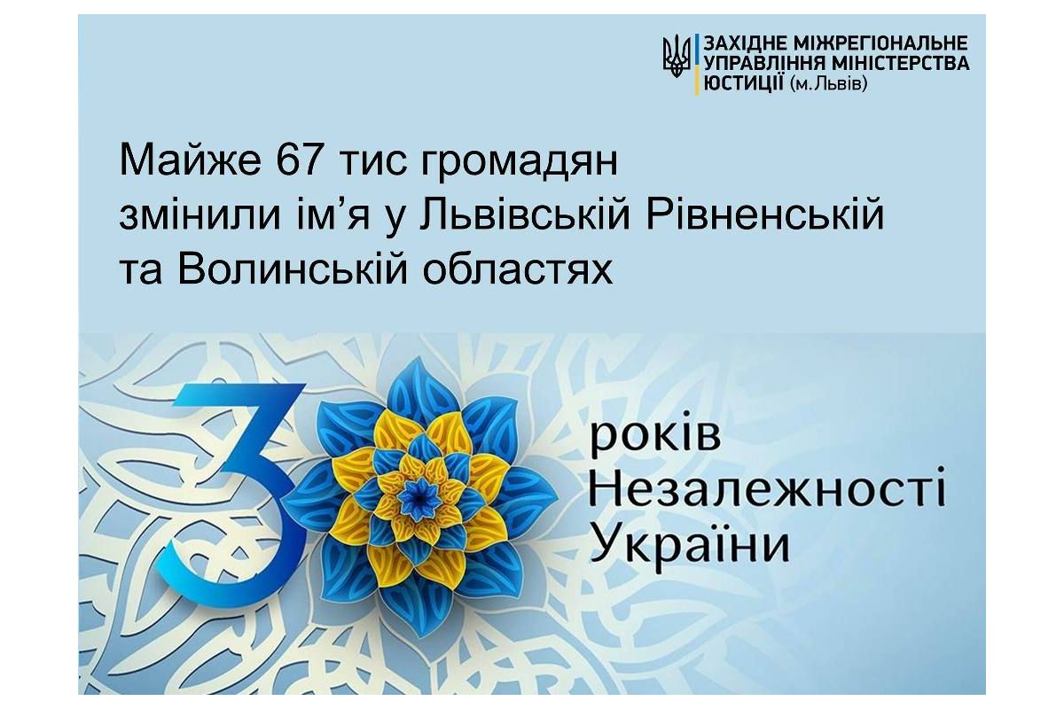 Майже 67 тисяч громадян за роки незалежності змінили ім'я у Львівській, Рівненській та Волинській областях Майже 67 тисяч громадян за роки незалежності змінили ім'я у Львівській, Рівненській та Волинській областях