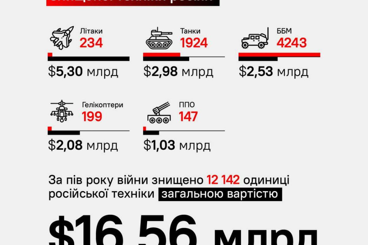русня за півроку війни в Україні втратила 12 142 одиниці техніки вартістю $16,56 млрд(без урахування ракет) русня за півроку війни в Україні втратила 12 142 одиниці техніки вартістю $16,56 млрд(без урахування ракет)
