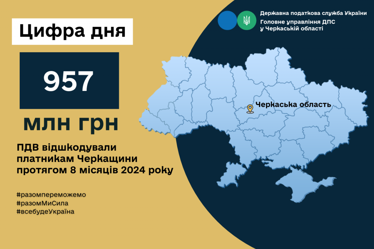 Платникам податків Черкащини відшкодували 956,7 млн грн ПДВ Платникам податків Черкащини відшкодували 956,7 млн грн ПДВ