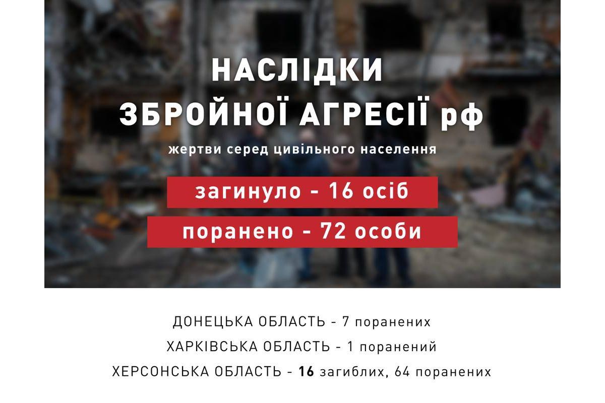Жертви серед цивільного населення внаслідок збройної агресії рф за 24.12.2022 Жертви серед цивільного населення внаслідок збройної агресії рф за 24.12.2022
