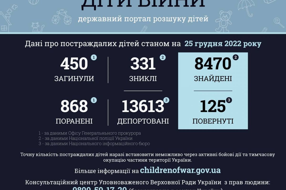 Ювенальні прокурори: 450 дітей загинуло внаслідок збройної агресії РФ в Україні Ювенальні прокурори: 450 дітей загинуло внаслідок збройної агресії РФ в Україні