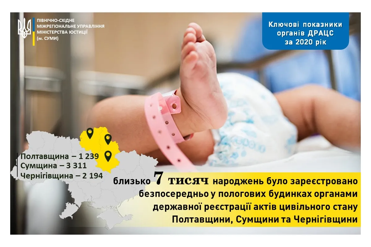 21 тисячу свідоцтв про народження у пологових будинках отримали батьки Полтавщини, Сумщини і Чернігівщини