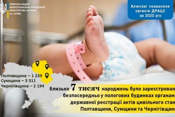 21 тисячу свідоцтв про народження у пологових будинках отримали батьки Полтавщини, Сумщини і Чернігівщини 21 тисячу свідоцтв про народження у пологових будинках отримали батьки Полтавщини, Сумщини і Чернігівщини