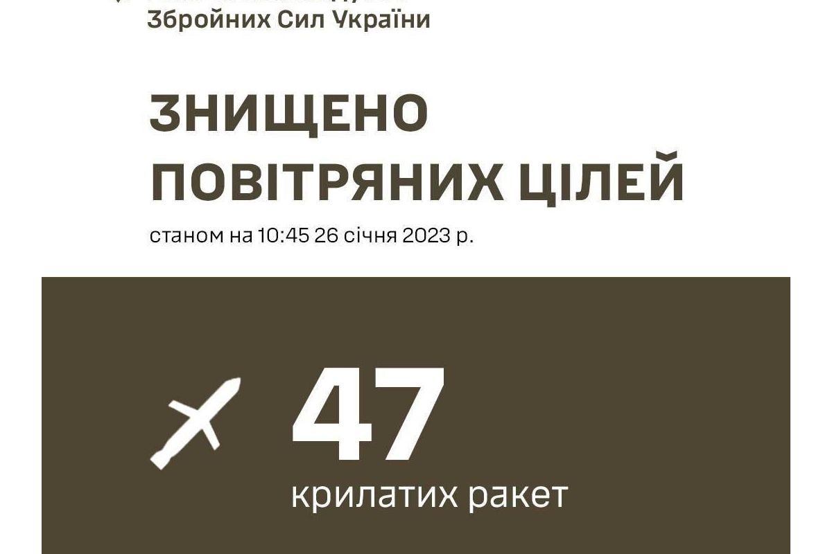 Знищено 47 з 55 ракет рф, запущенних по Україні сьогодні, – Залужний Знищено 47 з 55 ракет рф, запущенних по Україні сьогодні, – Залужний