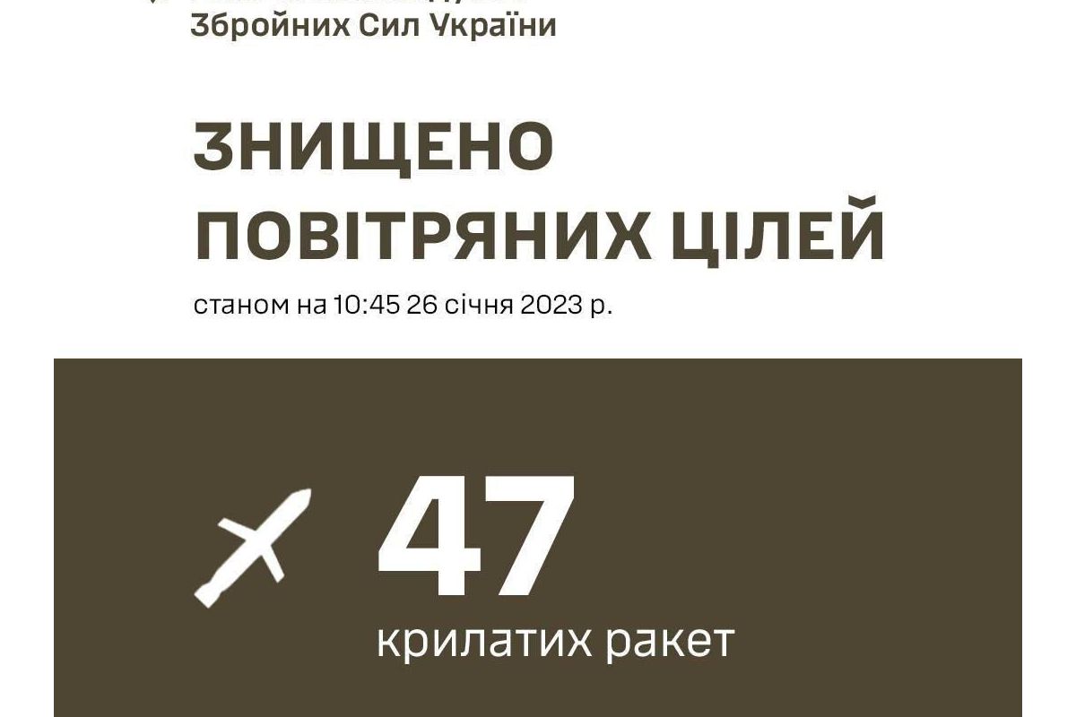 Знищено 47 з 55 ракет рф, запущенних по Україні сьогодні, – Залужний