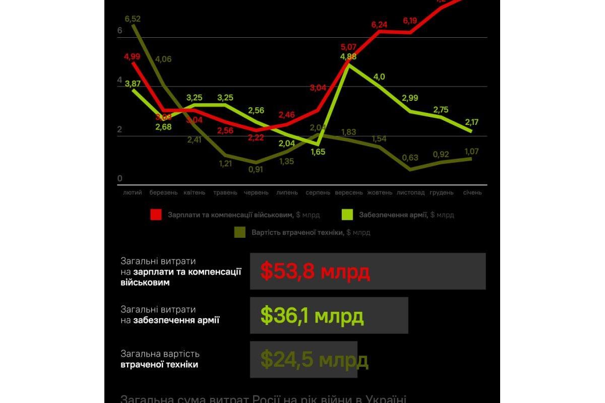 росія витратила на війну в Україні $114,4 млрд на рік, — Forbes