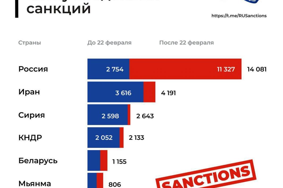 росія є країною з найбільшою кількістю санкцій у світі росія є країною з найбільшою кількістю санкцій у світі