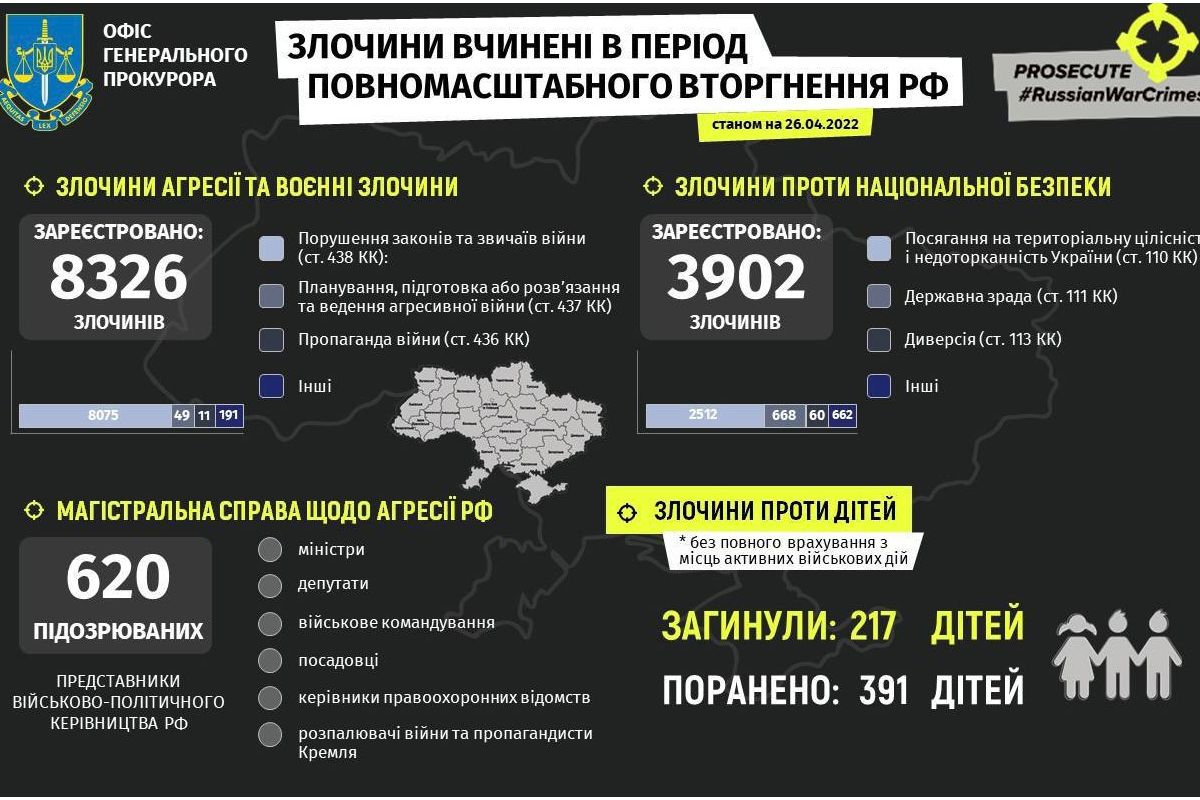 Російське вторгнення в Україну : 217 дітей загинули в Україні через збройну агресію рф