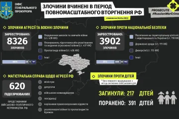 ​Російське вторгнення в Україну : 217 дітей загинули в Україні через збройну агресію рф
