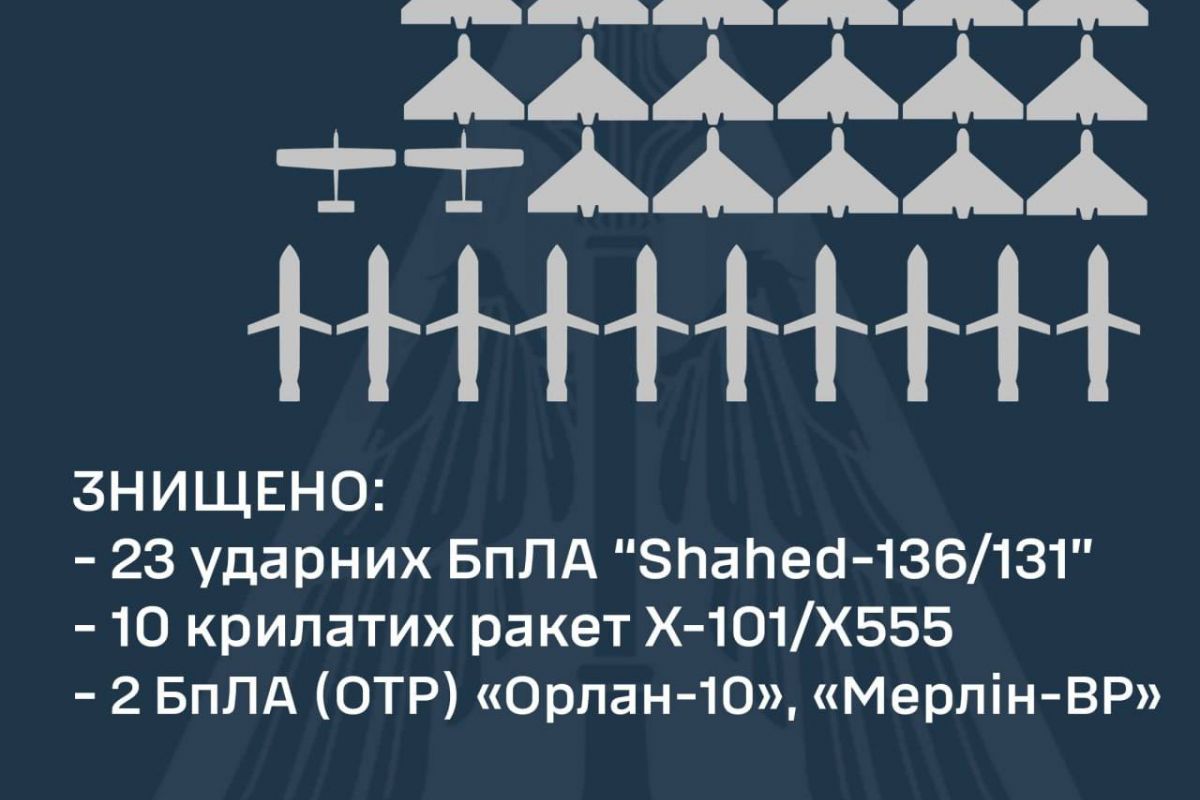 ЗНИЩЕНО 10 КРИЛАТИХ РАКЕТ, 23 «ШАХЕДИ» та ДВА РОЗВІДУВАЛЬНИХ БпЛА