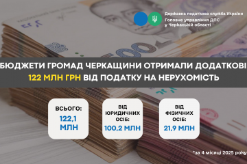 Бюджети громад Черкащини отримали додаткові 122 млн грн від податку на нерухомість Бюджети громад Черкащини отримали додаткові 122 млн грн від податку на нерухомість