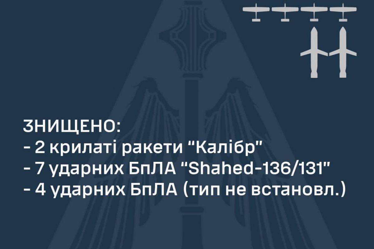 Вночі над Україною знищено 13 повітряних цілей Вночі над Україною знищено 13 повітряних цілей