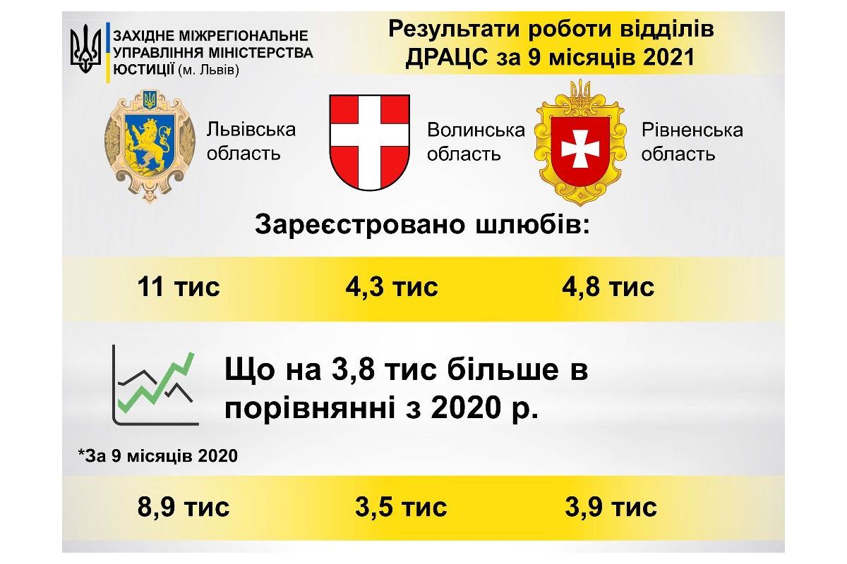 Більше 20 тисяч шлюбів зареєстровано за 9 місяців 2021 року Більше 20 тисяч шлюбів зареєстровано за 9 місяців 2021 року