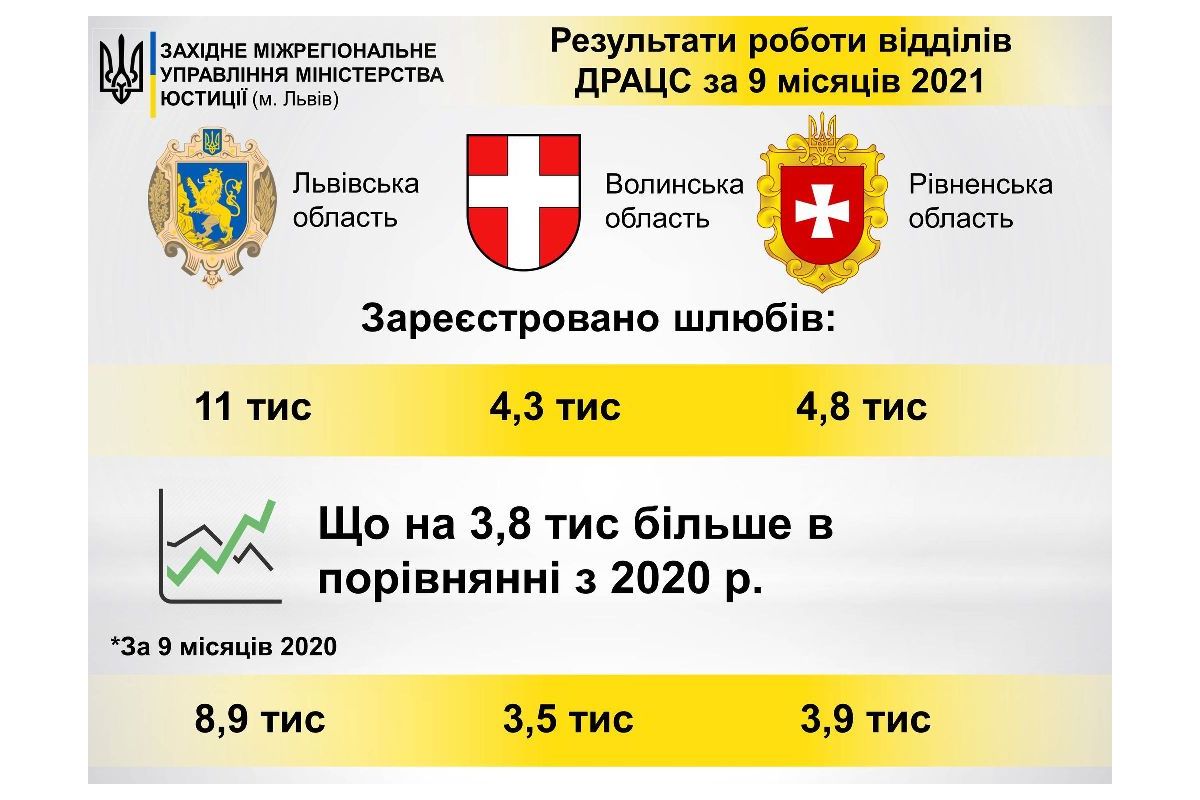 Більше 20 тисяч шлюбів зареєстровано за 9 місяців 2021 року