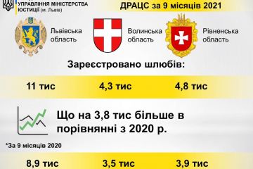 Більше 20 тисяч шлюбів зареєстровано за 9 місяців 2021 року Більше 20 тисяч шлюбів зареєстровано за 9 місяців 2021 року