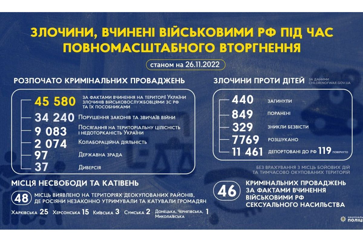 Злочини, вчинені військовими рф, під час повномасштабного вторгнення в Україну (станом на 26.11.2022) Злочини, вчинені військовими рф, під час повномасштабного вторгнення в Україну (станом на 26.11.2022)