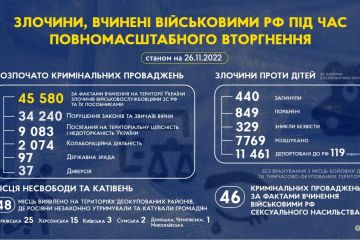 Злочини, вчинені військовими рф, під час повномасштабного вторгнення в Україну (станом на 26.11.2022) Злочини, вчинені військовими рф, під час повномасштабного вторгнення в Україну (станом на 26.11.2022)