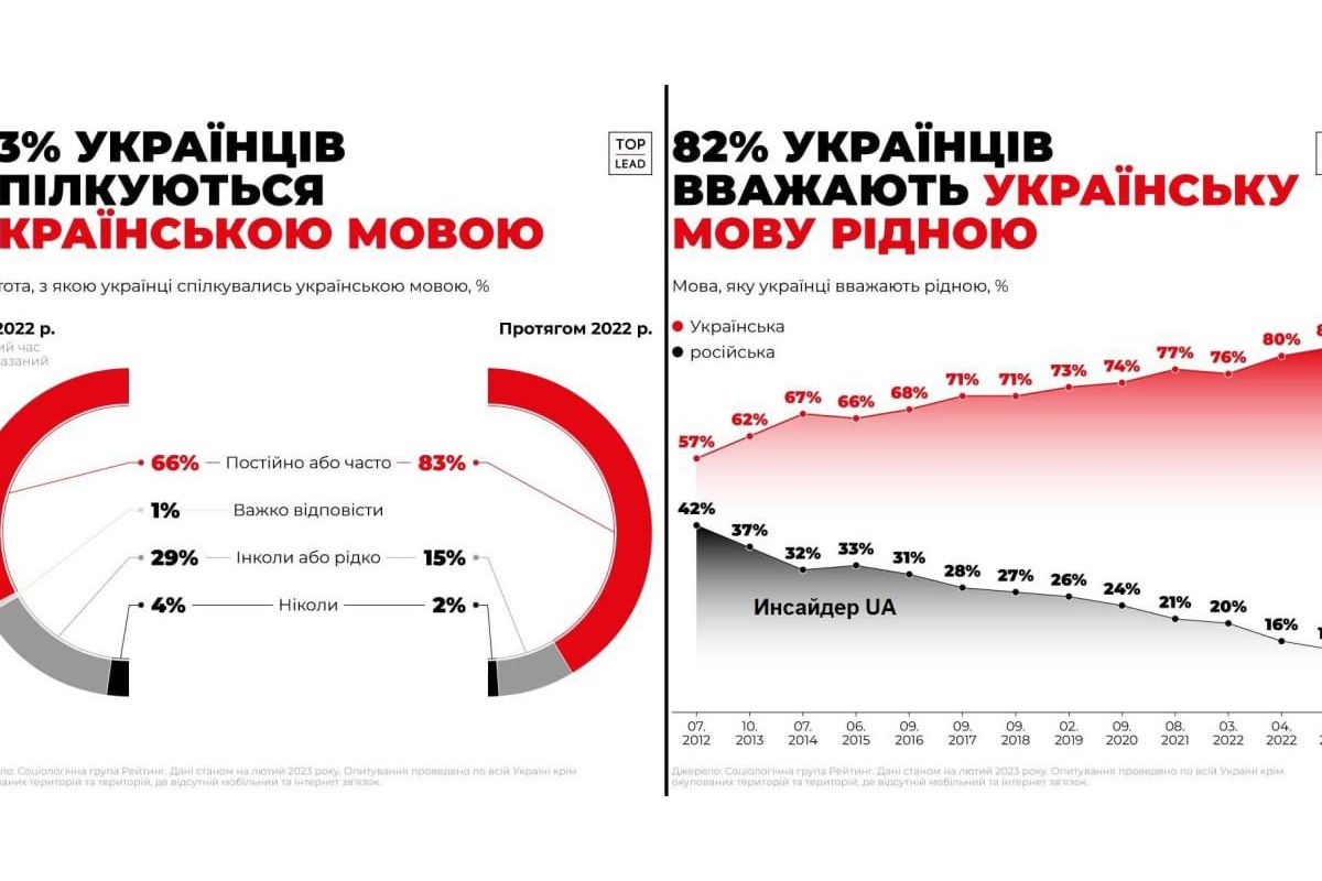 Українці продовжують відмовлятися від російської мови у спілкуванні