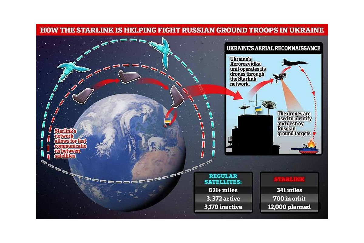 Ілон Маск заборонив використання терміналів Starlink на українських БПЛА Ілон Маск заборонив використання терміналів Starlink на українських БПЛА
