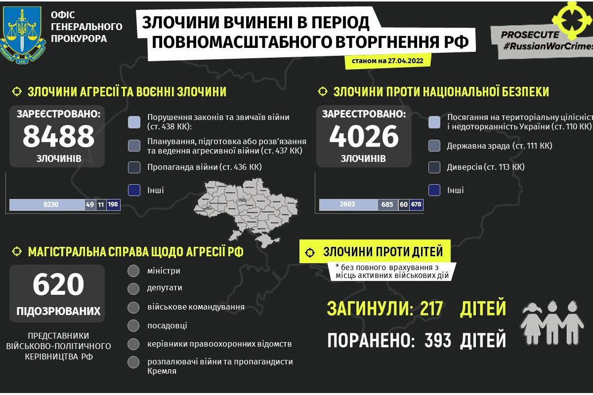 Російське вторгнення в Україну : Злочини вчинені в період повномасштабного вторгнення рф Російське вторгнення в Україну : Злочини вчинені в період повномасштабного вторгнення рф