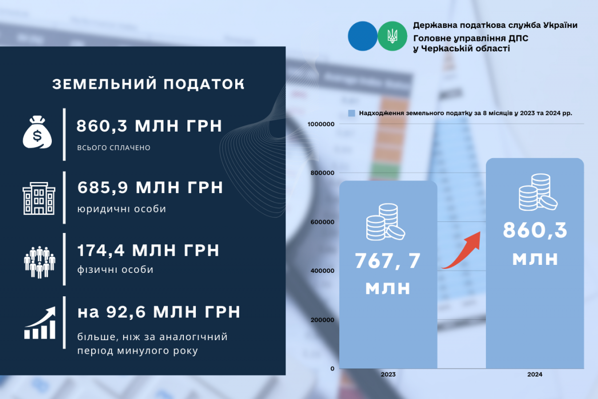 Черкащина: у 2024 році надходження земельного податку зросли на понад 92 млн грн Черкащина: у 2024 році надходження земельного податку зросли на понад 92 млн грн