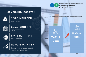 Черкащина: у 2024 році надходження земельного податку зросли на понад 92 млн грн Черкащина: у 2024 році надходження земельного податку зросли на понад 92 млн грн