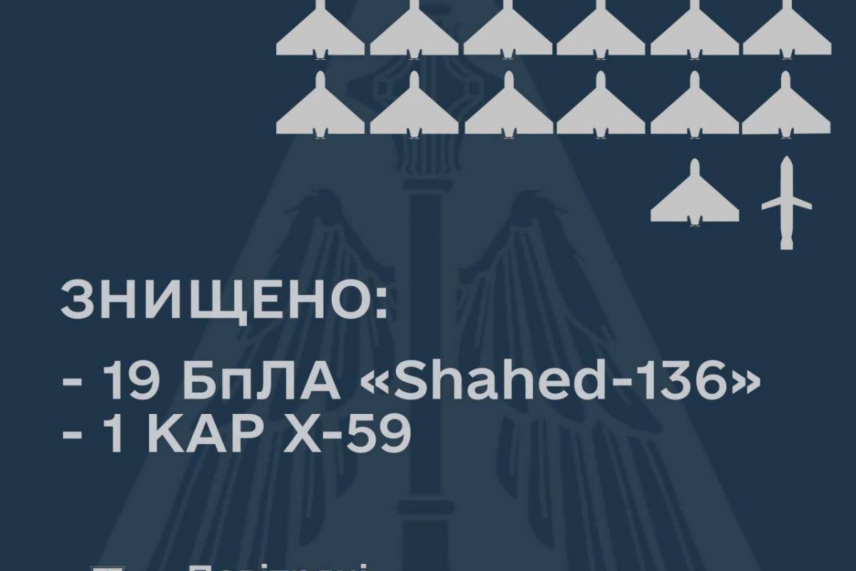 Вчора вночі окупанти випустили по Україні більше 20 шахідів, 19 з них — збили ЗСУ