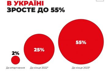 До кінця 2023 року 55%   українців вважатимуться бідними — Світовий банк До кінця 2023 року 55%   українців вважатимуться бідними — Світовий банк