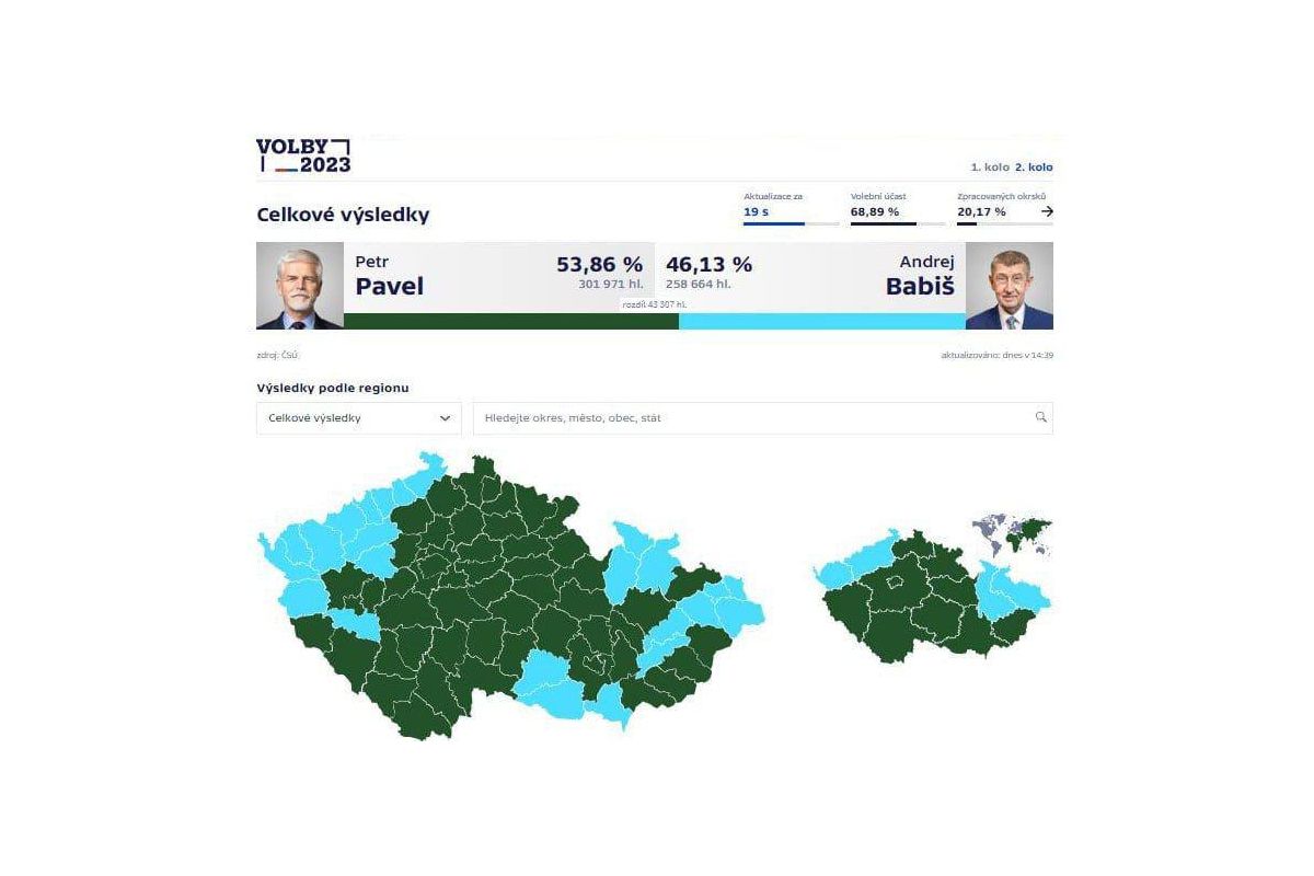 Тим часом у Чехії на президентських виборах перемагає генерал НАТО у відставці Петро Павло