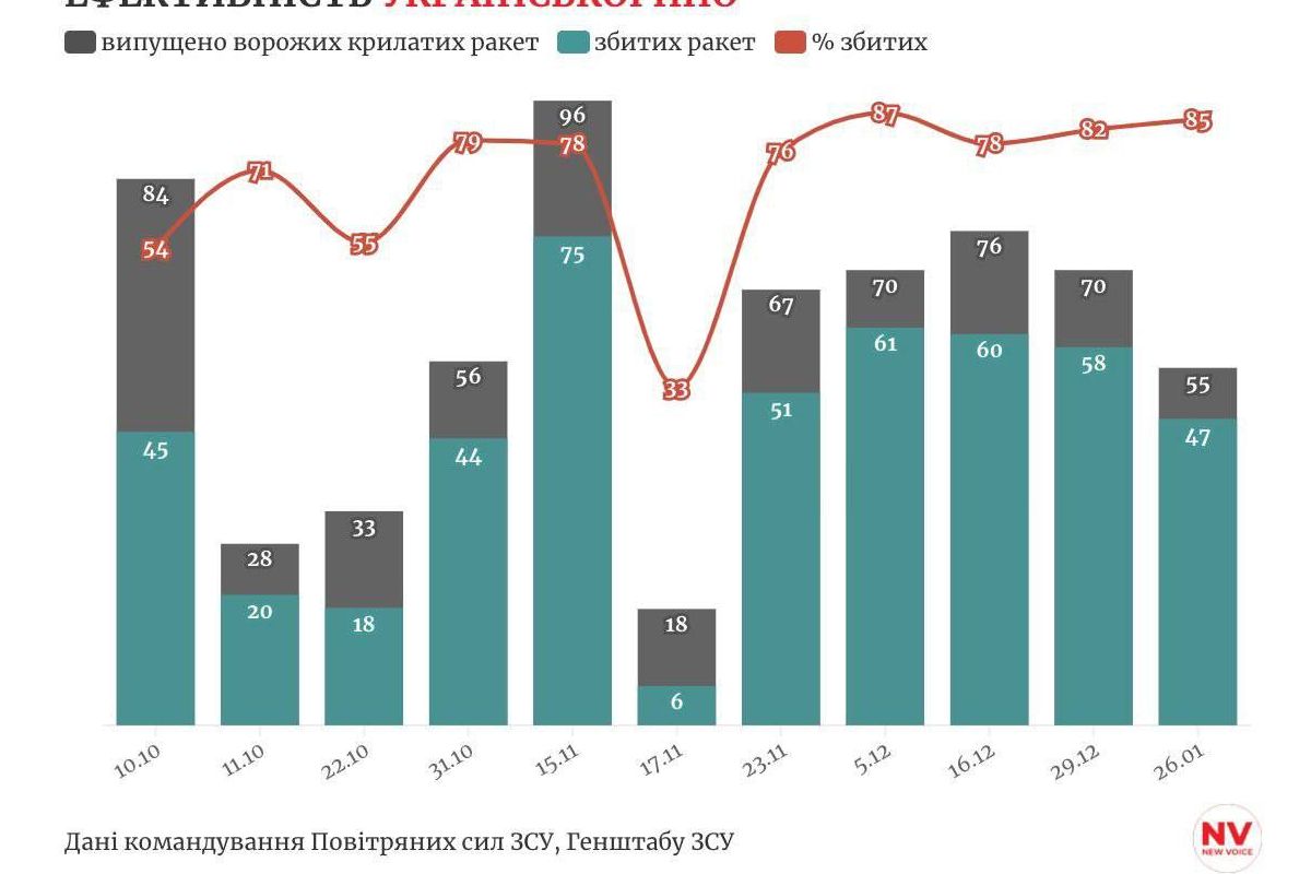 Ефективність української ППО становить понад 70% Ефективність української ППО становить понад 70%