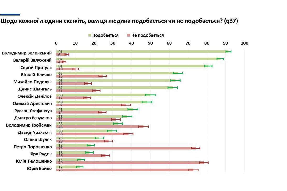 Зеленський, Залужний та Притула очолюють рейтинг вподобань серед українців