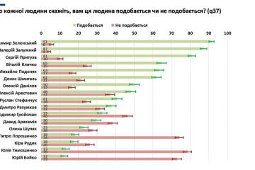 Зеленський, Залужний та Притула очолюють рейтинг вподобань серед українців Зеленський, Залужний та Притула очолюють рейтинг вподобань серед українців